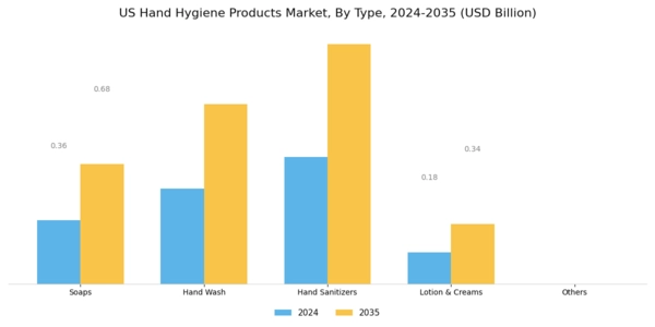 US Hand Hygiene Products Market Segment Image 0