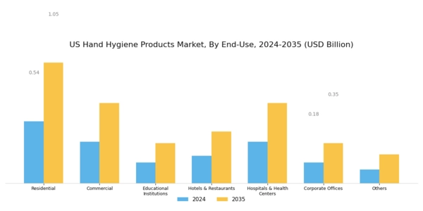 US Hand Hygiene Products Market Segment Image 1