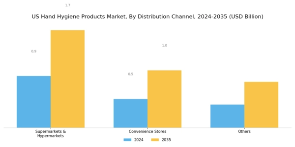 US Hand Hygiene Products Market Segment Image 2