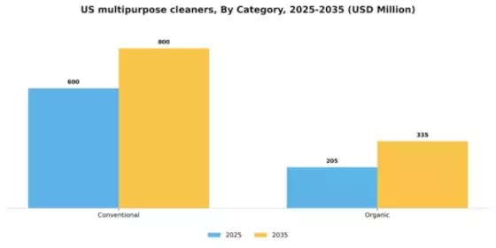 US Multipurpose Cleaners Market Segment Image 0