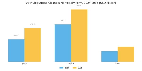 US Multipurpose Cleaners Market Segment Image 0