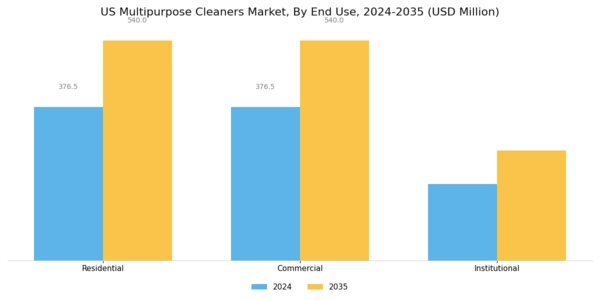 US Multipurpose Cleaners Market Segment Image 1
