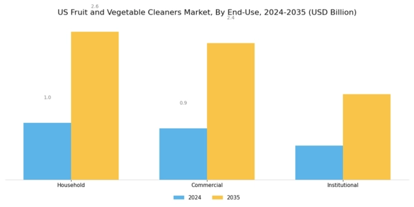 US Fruit Vegetable Cleaners Market Segment Image 2