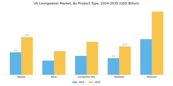 US Loungewear Market Segment Image 0