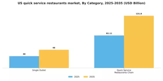 US Quick Service Restaurants (QSR) Market Segment Image 0