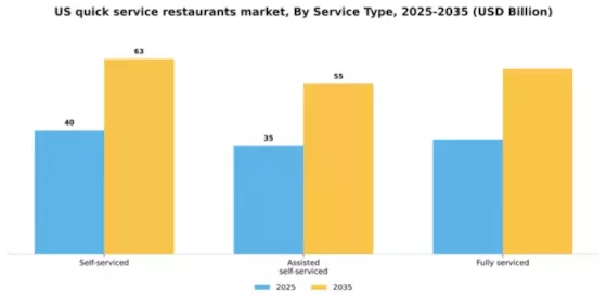 US Quick Service Restaurants (QSR) Market Segment Image 1