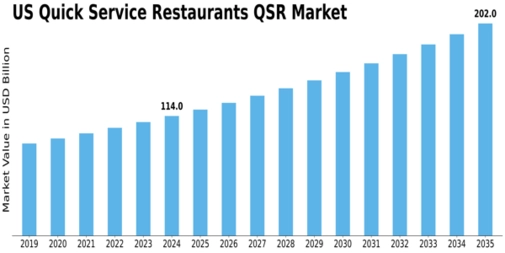 US Quick Service Restaurants (QSR) Market Size