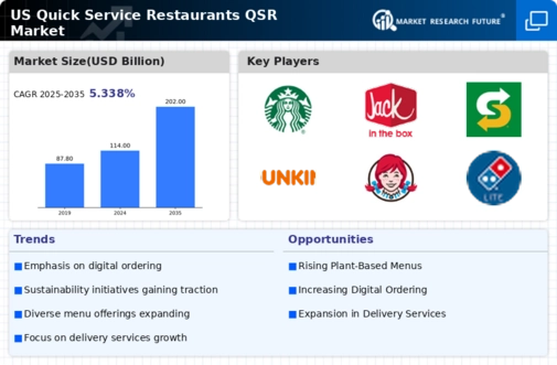 US Quick Service Restaurants (QSR) Market Infographic