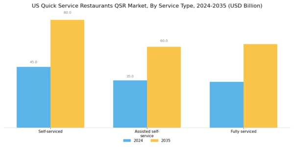 US Quick Service Restaurants (QSR) Market Segment Image 0