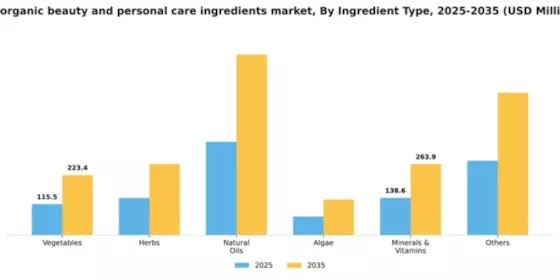 US Organic Beauty & Personal Care Ingredients Market  Segment Image 1