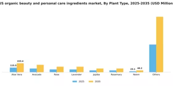 US Organic Beauty & Personal Care Ingredients Market  Segment Image 2