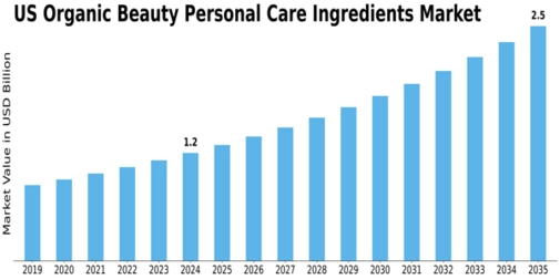 US Organic Beauty & Personal Care Ingredients Market  Size