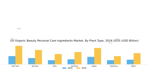 US Organic Beauty & Personal Care Ingredients Market  Segment Image 0