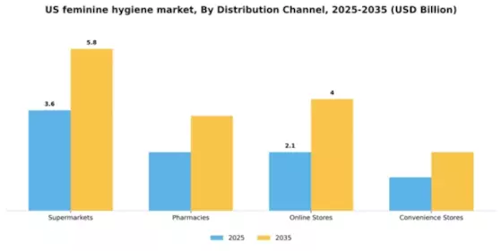 US Feminine Hygiene Market Segment Image 0