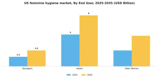 US Feminine Hygiene Market Segment Image 1