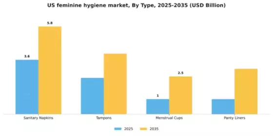 US Feminine Hygiene Market Segment Image 3