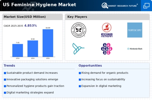 US Feminine Hygiene Market Infographic