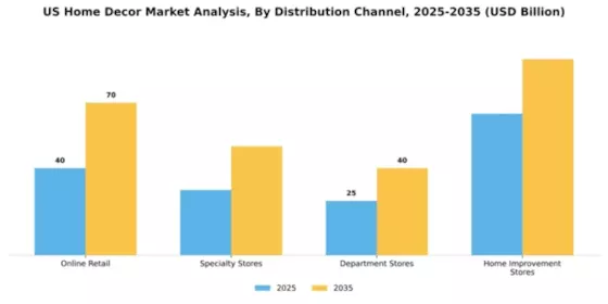 US Home Decor Market Segment Image 0