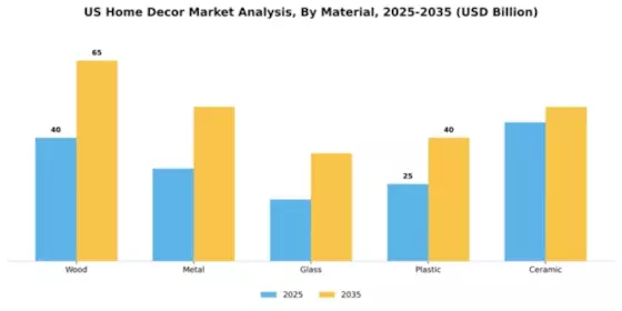 US Home Decor Market Segment Image 1