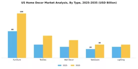 US Home Decor Market Segment Image 3
