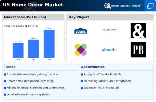 US Home Decor Market Infographic