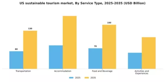 US Sustainable Tourism Market Segment Image 1