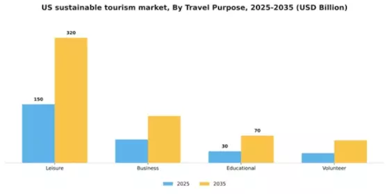 US Sustainable Tourism Market Segment Image 2