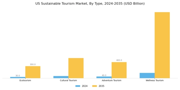 US Sustainable Tourism Market Segment Image 0