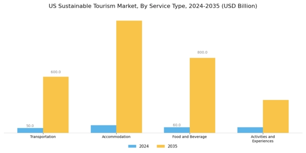 US Sustainable Tourism Market Segment Image 1