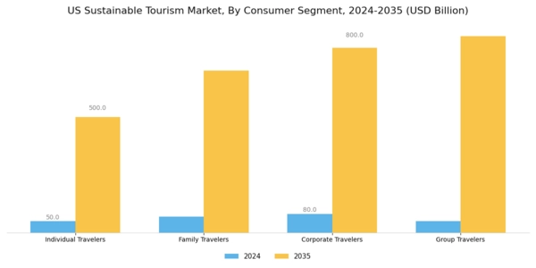 US Sustainable Tourism Market Segment Image 2