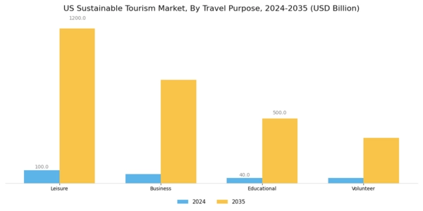 US Sustainable Tourism Market Segment Image 3