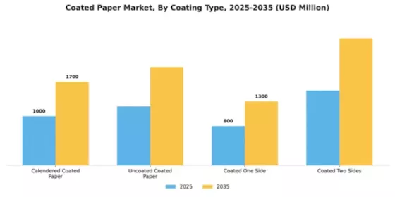 Coated Paper Market Segment Image 1