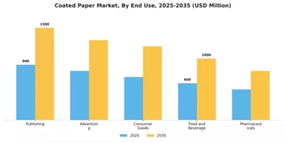 Coated Paper Market Segment Image 2