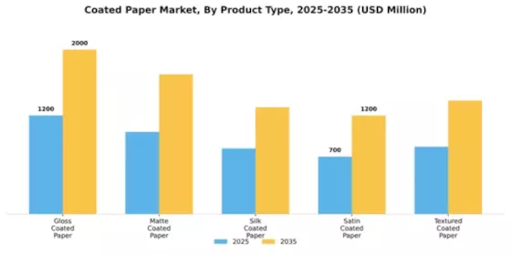 Coated Paper Market Segment Image 3