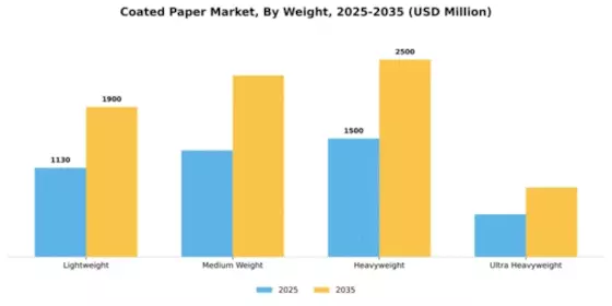 Coated Paper Market Segment Image 4