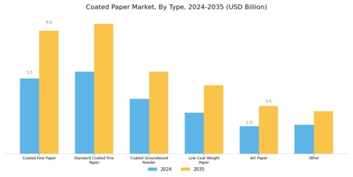 Coated Paper Market Segment Image 1