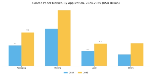 Coated Paper Market Segment Image 2