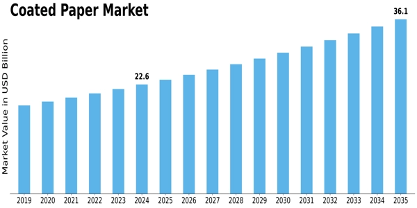 Coated Paper Market Size