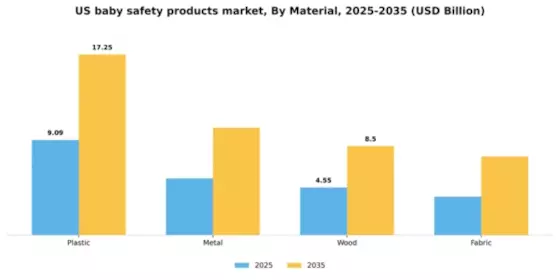 US Baby Safety Products Market Segment Image 2