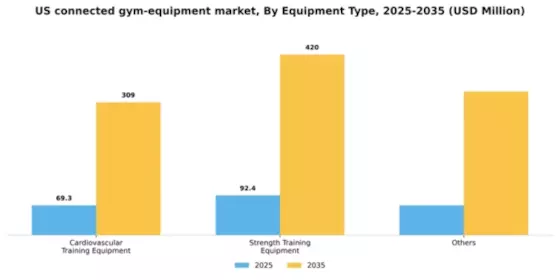 US Connected Gym Equipment Market Segment Image 3