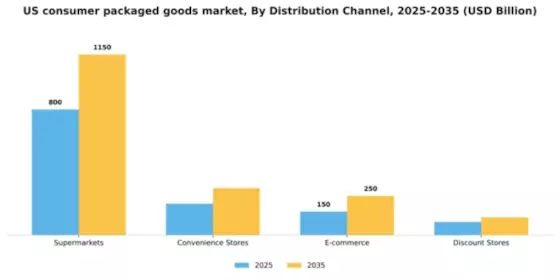 US Consumer Packaged Goods Market Segment Image 0