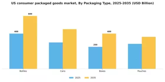 US Consumer Packaged Goods Market Segment Image 2