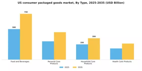 US Consumer Packaged Goods Market Segment Image 3