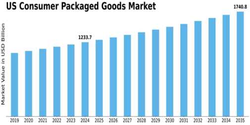 US Consumer Packaged Goods Market Size