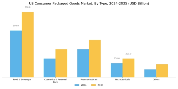 US Consumer Packaged Goods Market Segment Image 0