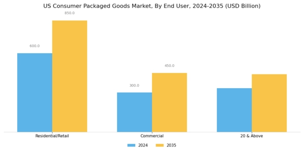 US Consumer Packaged Goods Market Segment Image 1