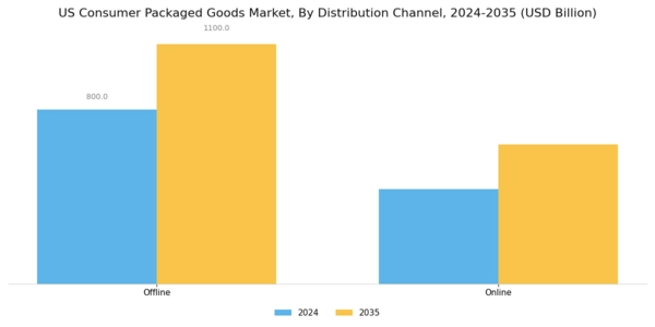 US Consumer Packaged Goods Market Segment Image 2