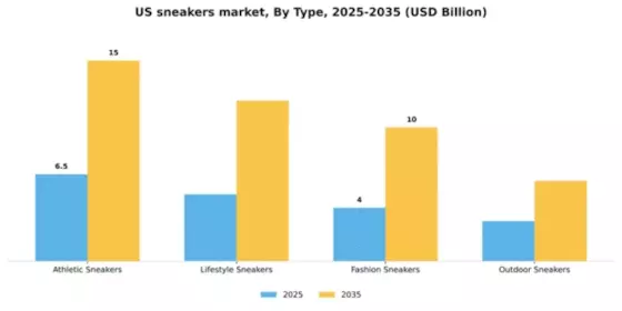 US Sneakers Market Segment Image 3