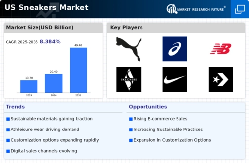 US Sneakers Market Infographic