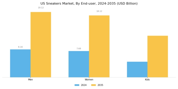 US Sneakers Market Segment Image 1